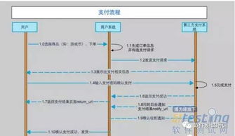 互聯網產品接入支付功能的全面測試指南