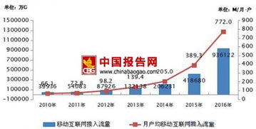 2016年中國移動互聯網流量消費激增123.7% 數字洪流下的時代變革